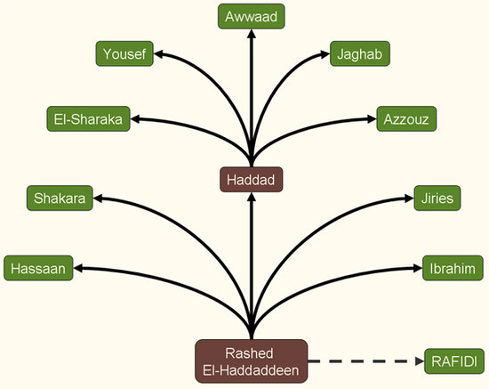 family health tree template. dresses family health tree